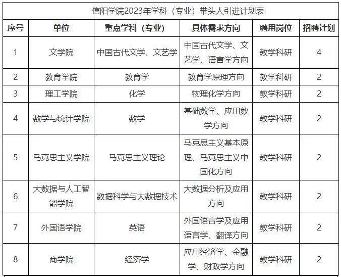 可解决事业编制，信阳正妹av
2023年招聘86名教师公告（第三批）